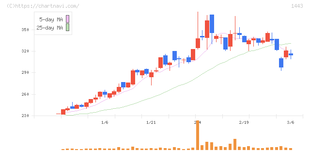 技研ホールディングス(1443)の日足チャート