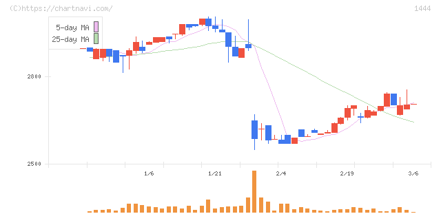 ニッソウ(1444)の日足チャート