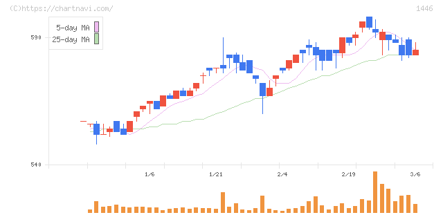 キャンディル(1446)の日足チャート
