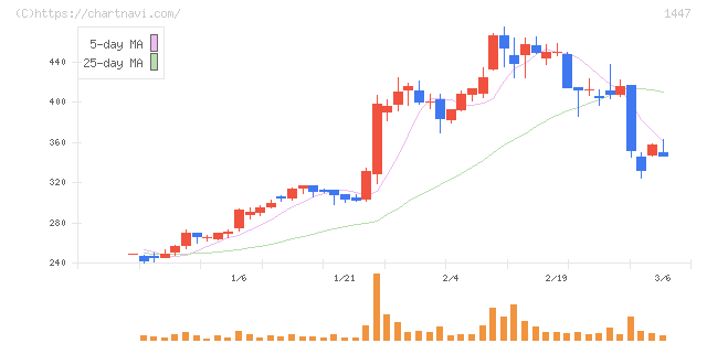ＳＡＡＦホールディングス(1447)の日足チャート