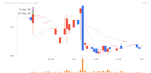 ＦＵＪＩジャパン(1449)の日足チャート