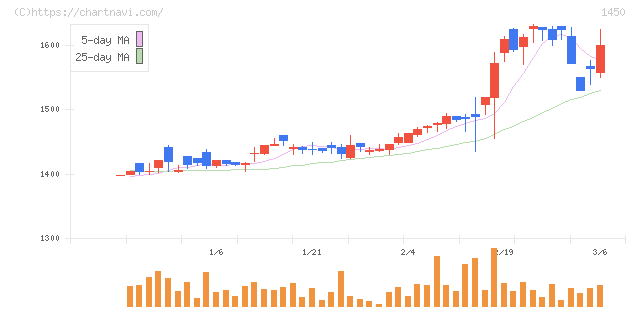 ＴＡＮＡＫＥＮ(1450)の日足チャート