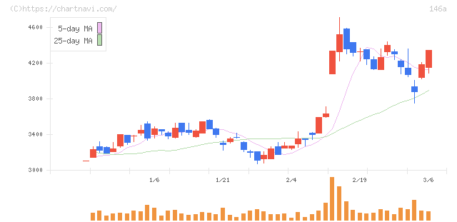 コロンビア・ワークス(146A)の日足チャート