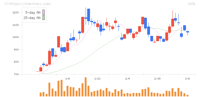 中外鉱業(1491)の日足チャート
