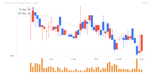 ＪＳＨ(150A)の日足チャート