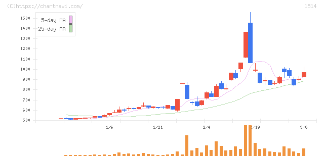 住石ホールディングス(1514)の日足チャート