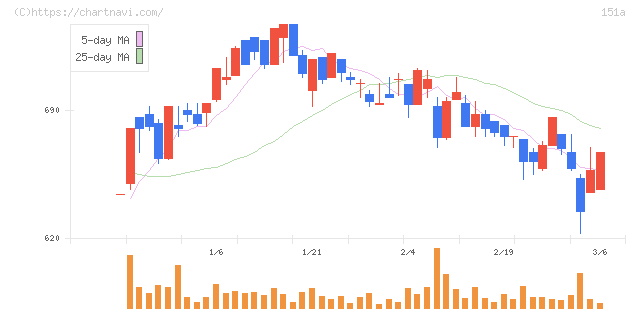ダイブ(151A)の日足チャート