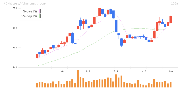 マテリアルグループ(156A)の日足チャート