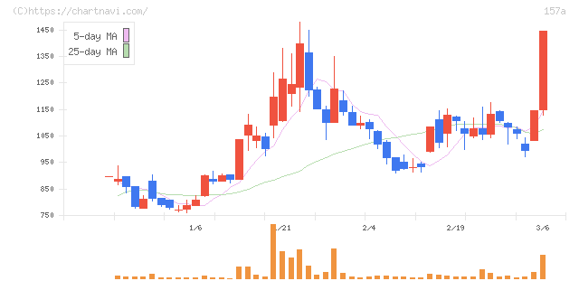 グリーンモンスター(157A)の日足チャート