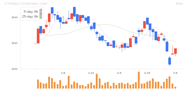アズパートナーズ(160A)の日足チャート
