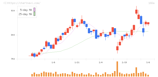 タスキホールディングス(166A)の日足チャート