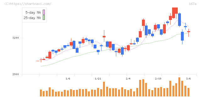 リョーサン菱洋ホールディングス(167A)の日足チャート