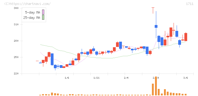 ＳＤＳホールディングス(1711)の日足チャート