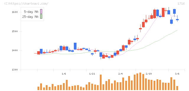 第一カッター興業(1716)の日足チャート