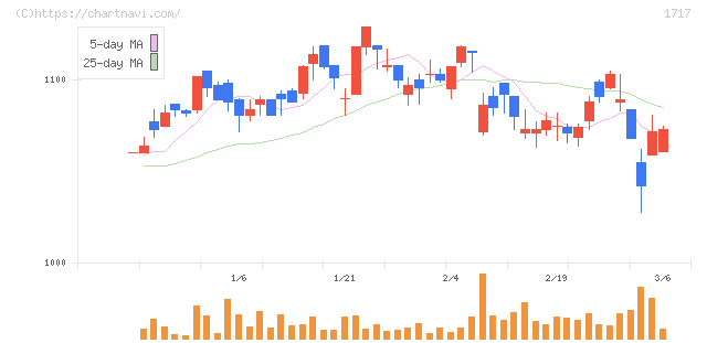 明豊ファシリティワークス(1717)の日足チャート