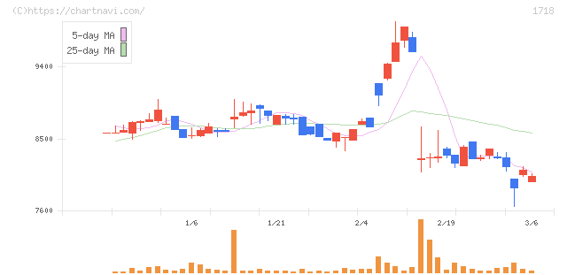 美樹工業(1718)の日足チャート
