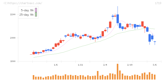 安藤ハザマ(1719)の日足チャート