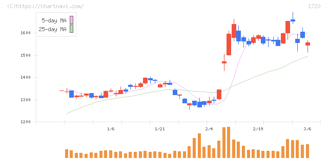 東急建設(1720)の日足チャート