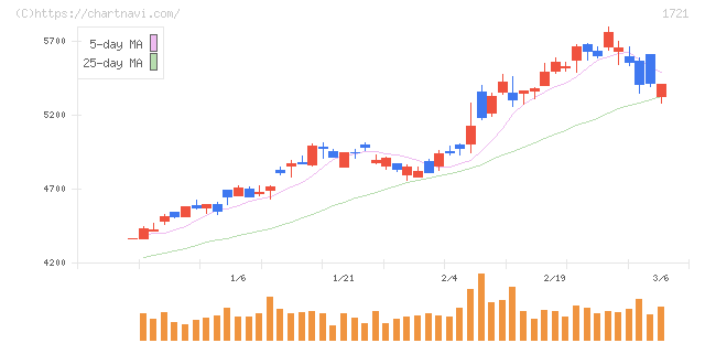 コムシスホールディングス(1721)の日足チャート