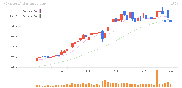 日本電技(1723)の日足チャート