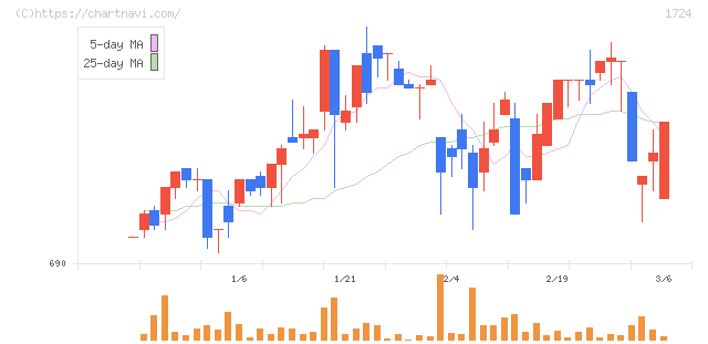 シンクレイヤ(1724)の日足チャート