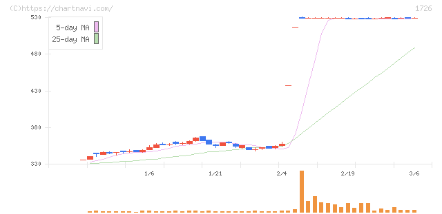 ビーアールホールディングス(1726)の日足チャート