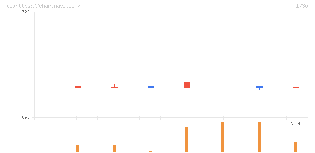 麻生フオームクリート(1730)の日足チャート