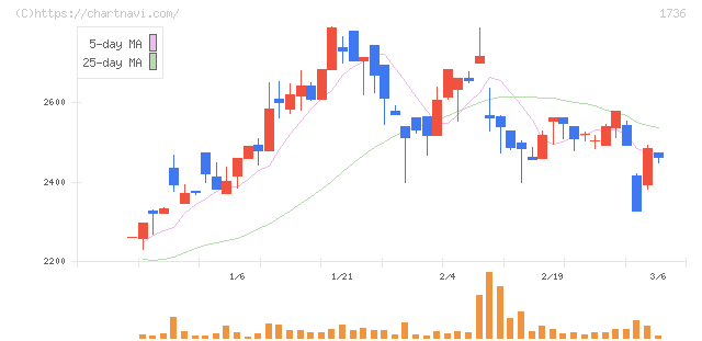 オーテック(1736)の日足チャート