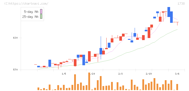 ＮＩＴＴＯＨ(1738)の日足チャート