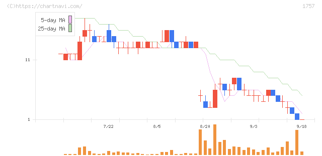 創建エース(1757)の日足チャート