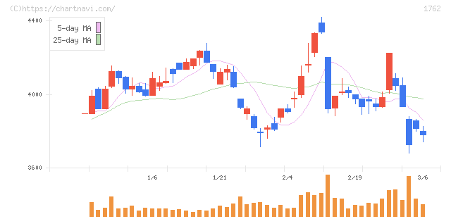 高松コンストラクショングループ(1762)の日足チャート