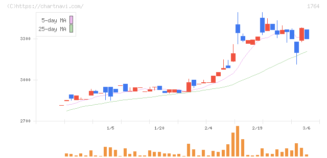 工藤建設(1764)の日足チャート
