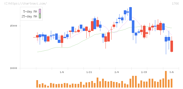 東建コーポレーション(1766)の日足チャート