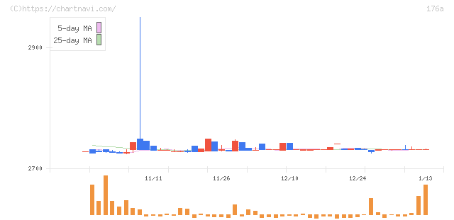 レジル(176A)の日足チャート