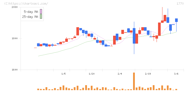 藤田エンジニアリング(1770)の日足チャート