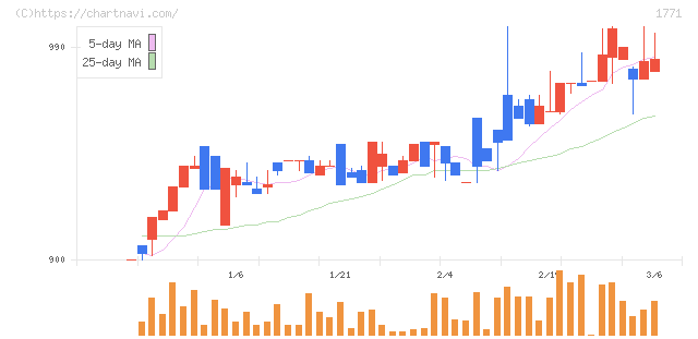 日本乾溜工業(1771)の日足チャート