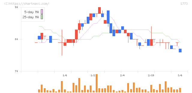 ＹＴＬ(1773)の日足チャート