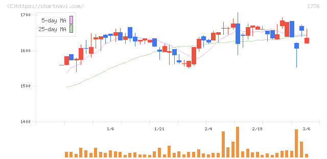 三井住建道路(1776)の日足チャート