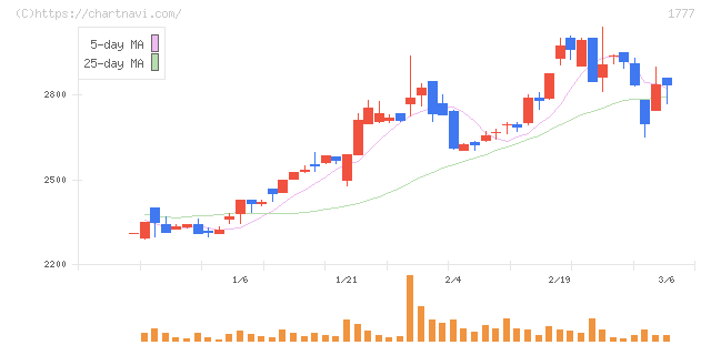 川崎設備工業(1777)の日足チャート