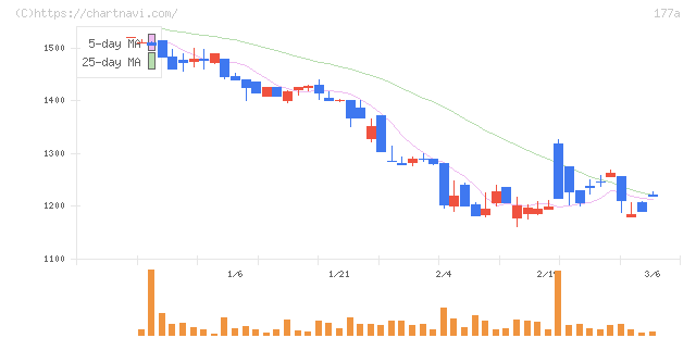 コージンバイオ(177A)の日足チャート