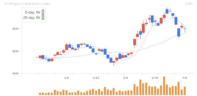 ヤマウラ(1780)の日足チャート