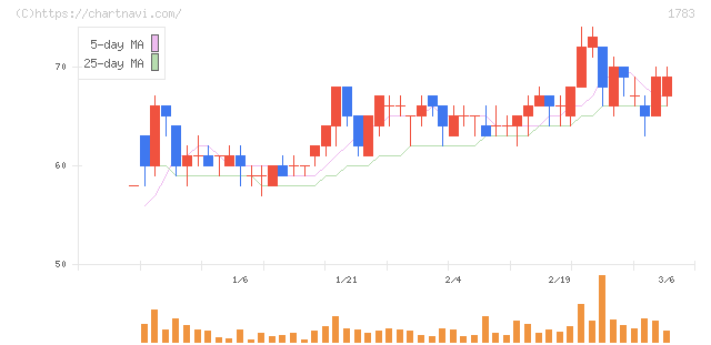 ｆａｎｔａｓｉｓｔａ(1783)の日足チャート