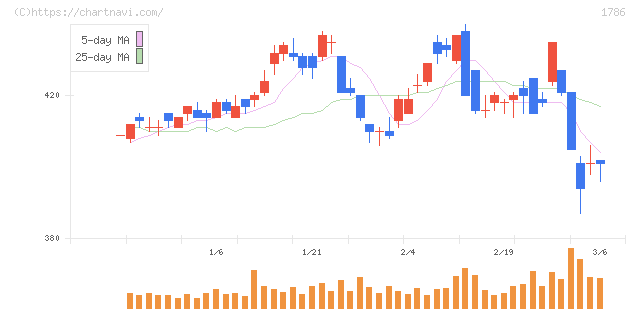 オリエンタル白石(1786)の日足チャート