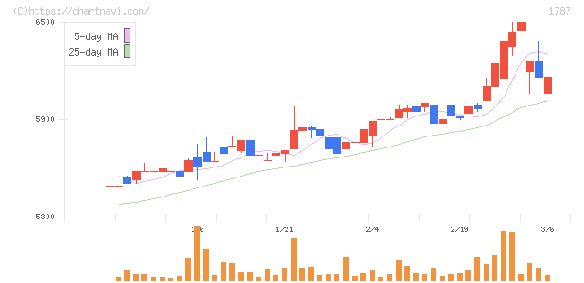 ナカボーテック(1787)の日足チャート