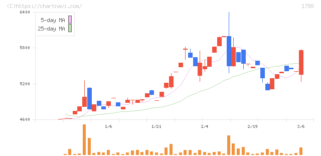 三東工業社(1788)の日足チャート