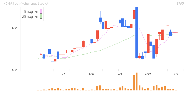 マサル(1795)の日足チャート
