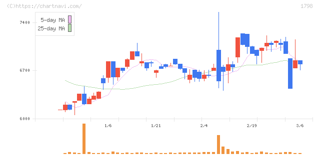 守谷商会(1798)の日足チャート