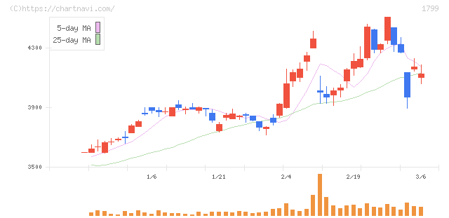 第一建設工業(1799)の日足チャート