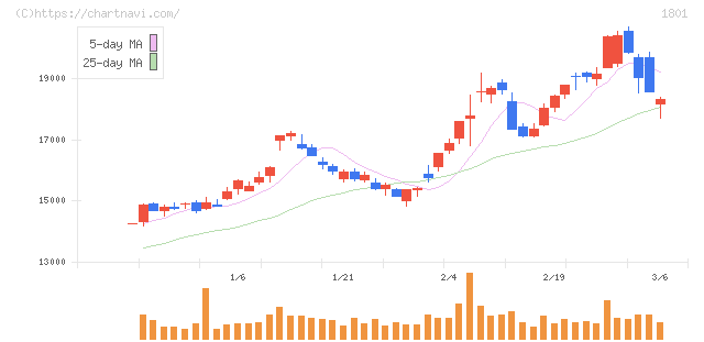 大成建設(1801)の日足チャート