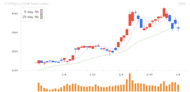 大林組(1802)の日足チャート